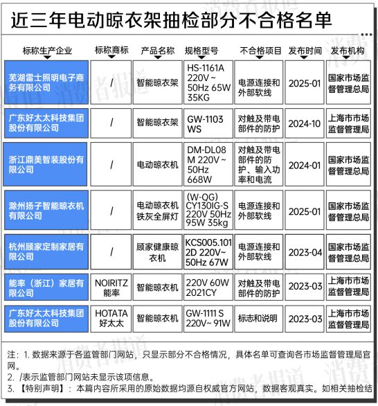 架近三年抽检大数据：合格率70%pg电子免费模拟器游戏电动晾衣(图8)