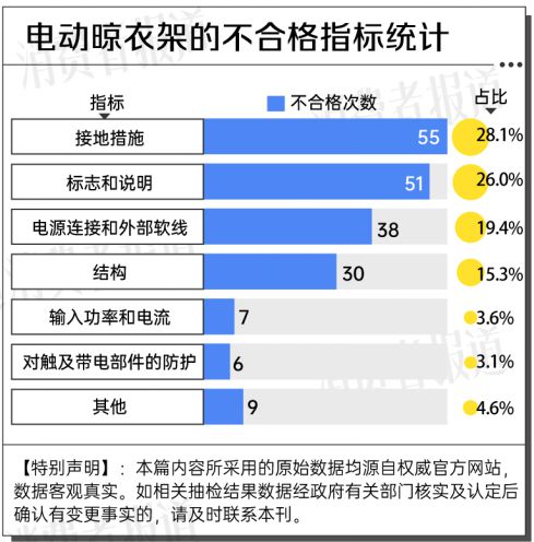架近三年抽检大数据：合格率70%pg电子免费模拟器游戏电动晾衣(图6)