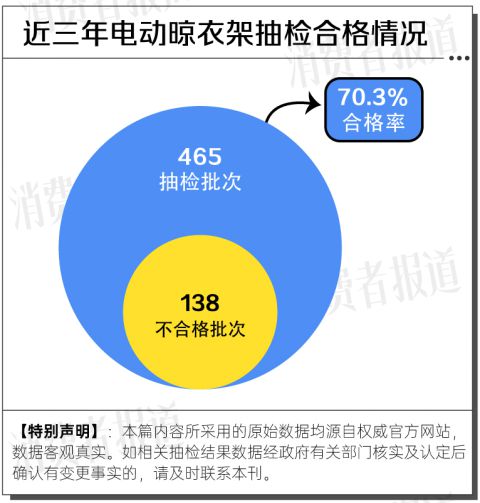 架近三年抽检大数据：合格率70%pg电子免费模拟器游戏电动晾衣(图12)
